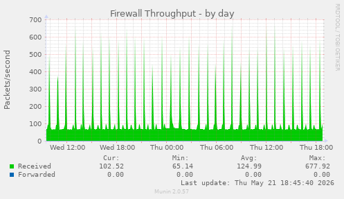 Firewall Throughput