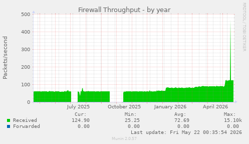 Firewall Throughput
