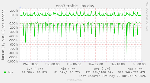 ens3 traffic