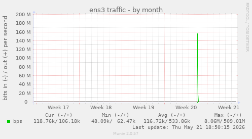 ens3 traffic