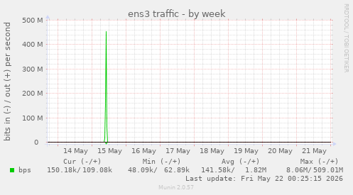 ens3 traffic