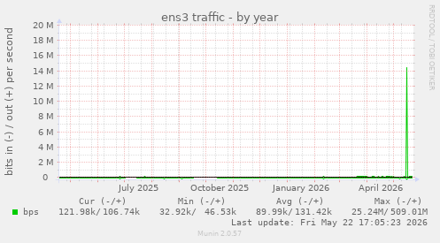 yearly graph