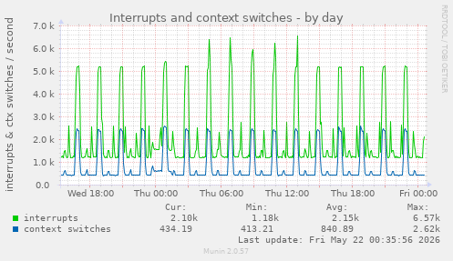 daily graph