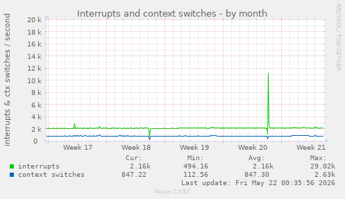 monthly graph