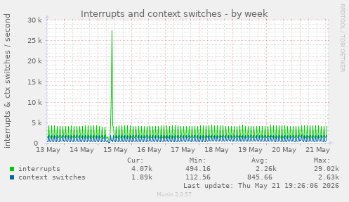 weekly graph