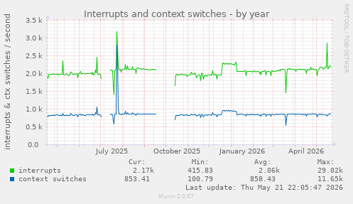 yearly graph