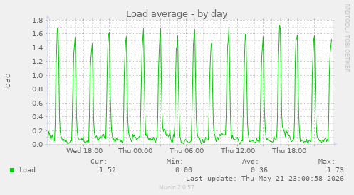 daily graph