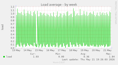 weekly graph