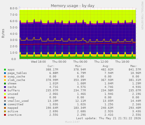 daily graph