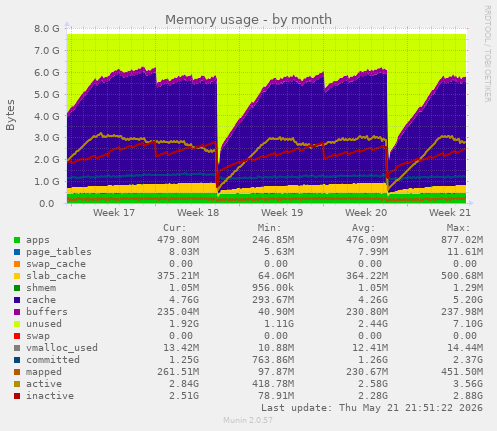 monthly graph