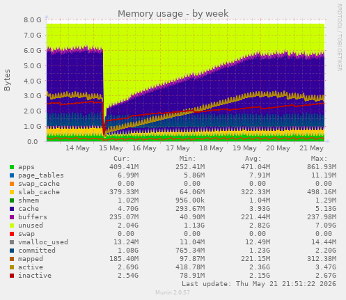 weekly graph