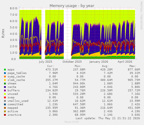 yearly graph