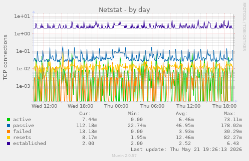 Netstat