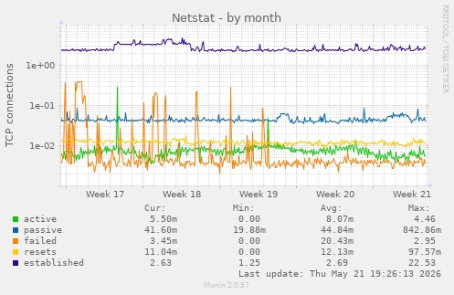 Netstat