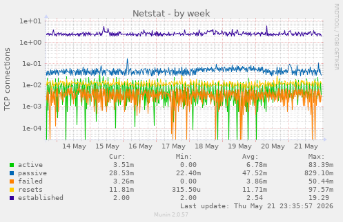 Netstat