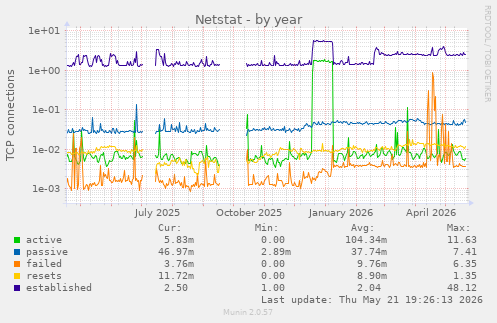 Netstat