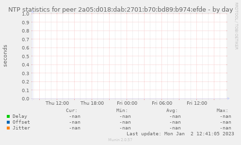 NTP statistics for peer 2a05:d018:dab:2701:b70:bd89:b974:efde
