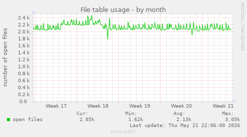 File table usage
