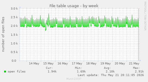 File table usage