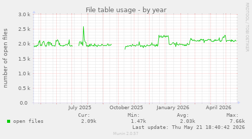 File table usage