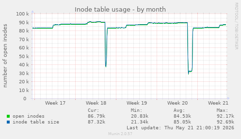 monthly graph