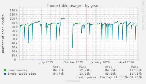 Inode table usage