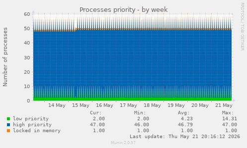 Processes priority