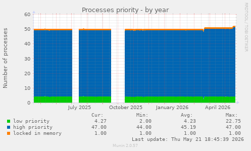 Processes priority