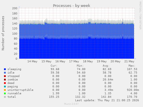 Processes
