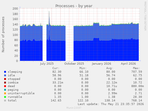 Processes
