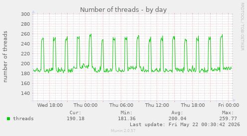 Number of threads
