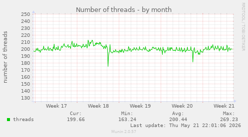 Number of threads