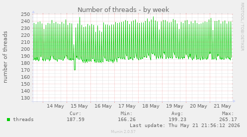 Number of threads
