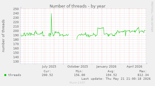 Number of threads