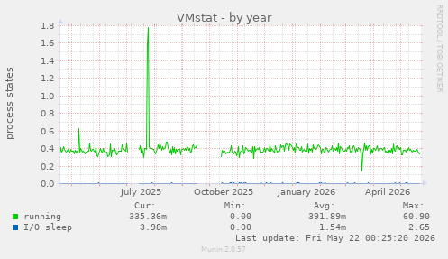VMstat