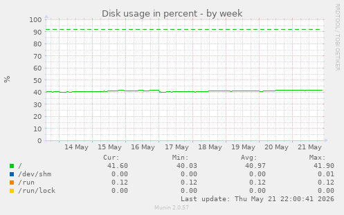 Disk usage in percent