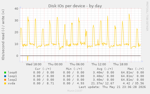 Disk IOs per device