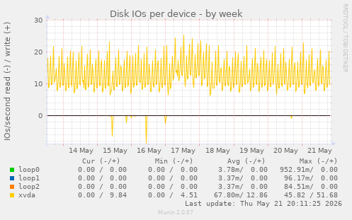 Disk IOs per device