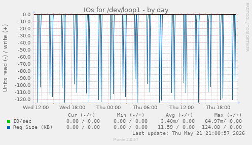 daily graph