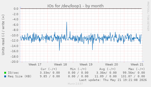 monthly graph