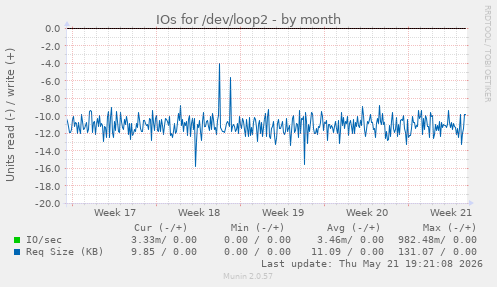 monthly graph