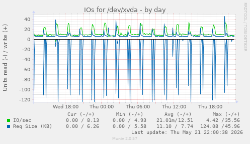 IOs for /dev/xvda