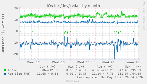 monthly graph
