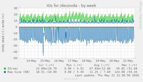 IOs for /dev/xvda