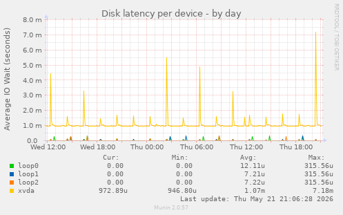 Disk latency per device