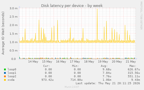 Disk latency per device