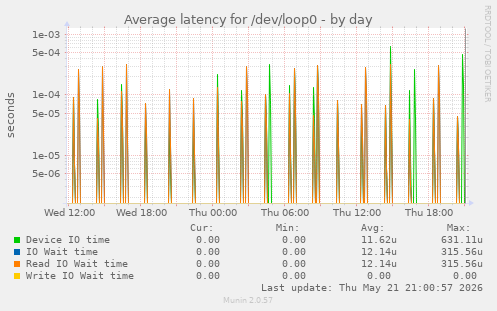 Average latency for /dev/loop0