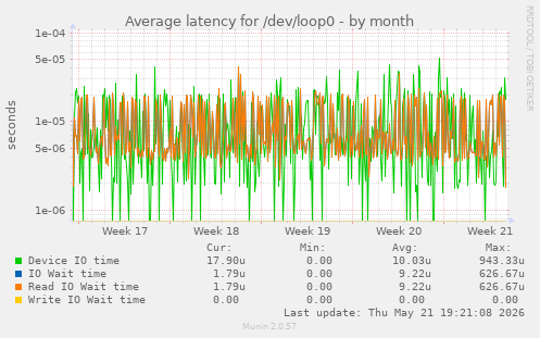 Average latency for /dev/loop0