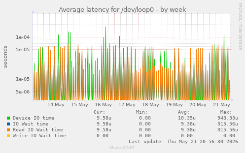 Average latency for /dev/loop0