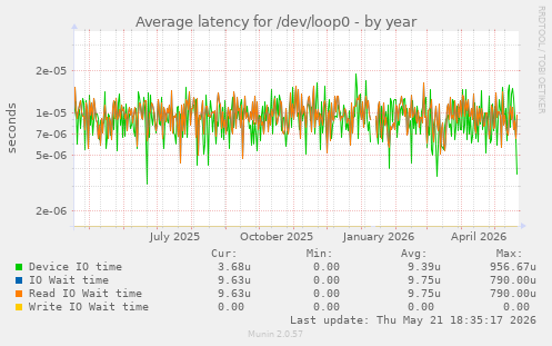Average latency for /dev/loop0